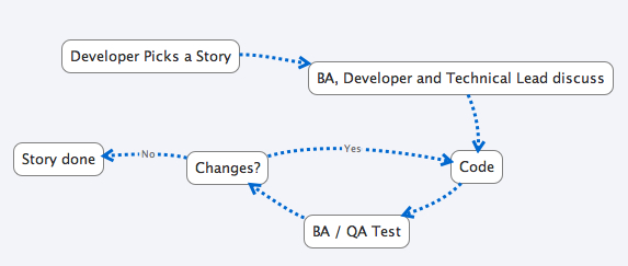 Agile User Story completion cycle